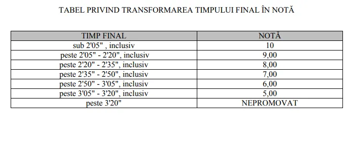 Baremul de timpi al probei sportive